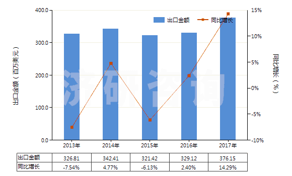 2013-2017年中國含一個苯并噻唑環(huán)系未經(jīng)進(jìn)一步稠合的化合物(HS29342000)出口總額及增速統(tǒng)計(jì) 2013-2017年中國含一個苯并噻唑環(huán)系未經(jīng)進(jìn)一步稠合的化合物(HS29342000)出口總額及增速統(tǒng)計(jì)